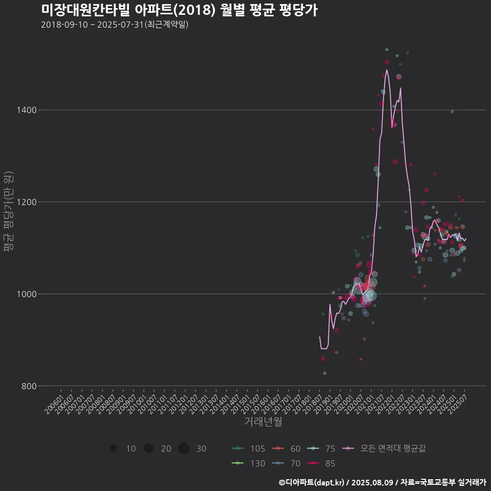 미장대원칸타빌 아파트(2018) 월별 평균 평당가