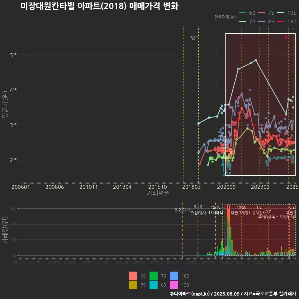 미장대원칸타빌 아파트(2018) 매매가격 변화