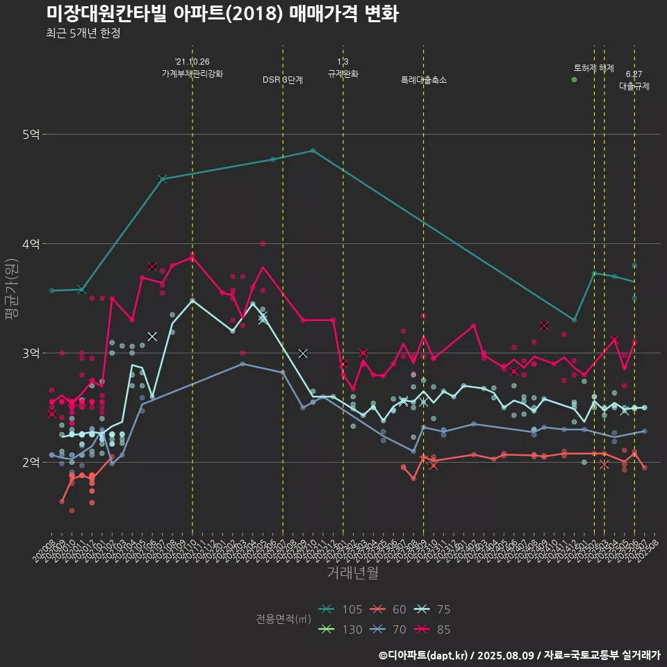 미장대원칸타빌 아파트(2018) 매매가격 변화