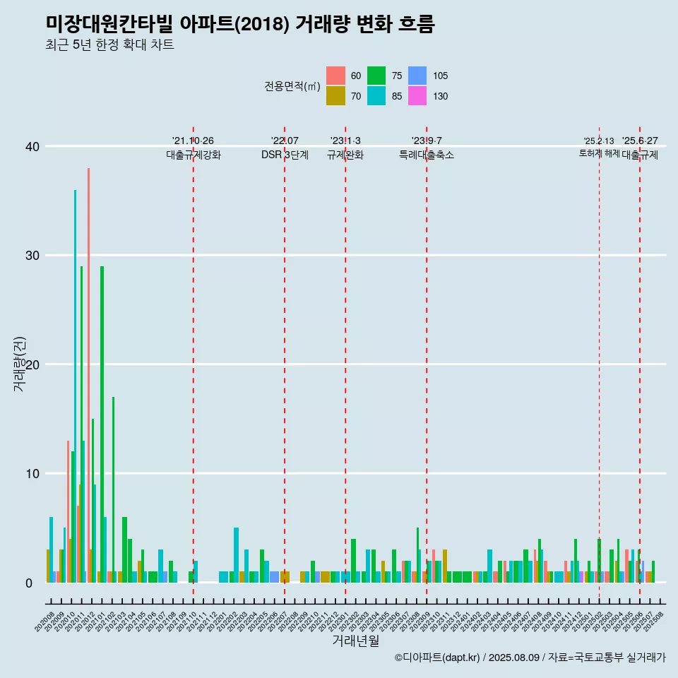 미장대원칸타빌 아파트(2018) 거래량 변화 흐름