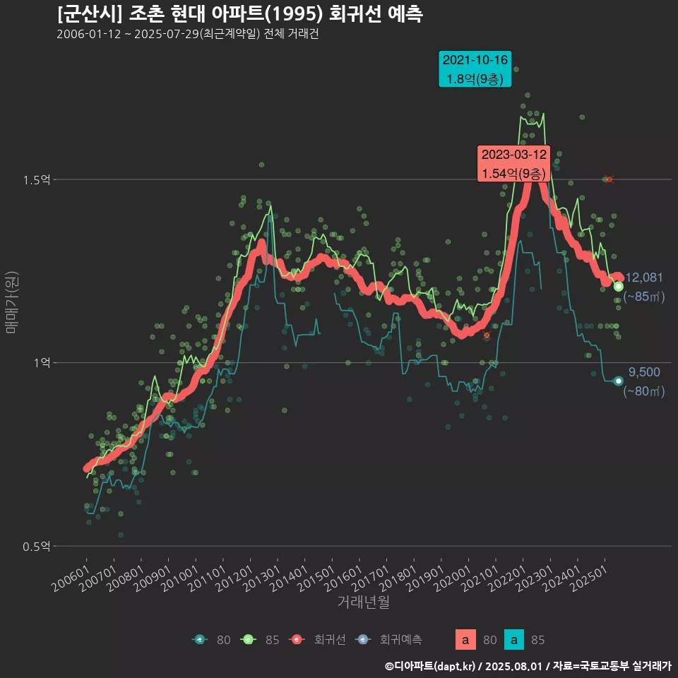 [군산시] 조촌 현대 아파트(1995) 회귀선 예측