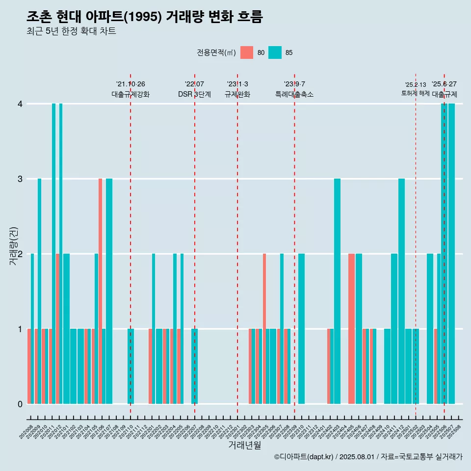 조촌 현대 아파트(1995) 거래량 변화 흐름
