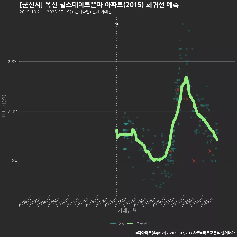 [군산시] 옥산 힐스테이트은파 아파트(2015) 회귀선 예측
