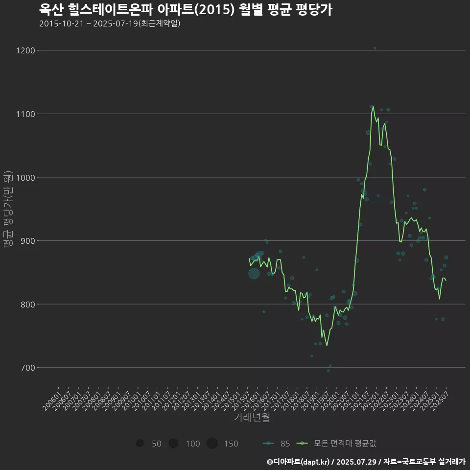 옥산 힐스테이트은파 아파트(2015) 월별 평균 평당가