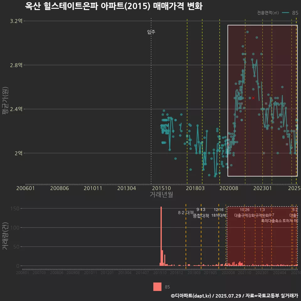 옥산 힐스테이트은파 아파트(2015) 매매가격 변화