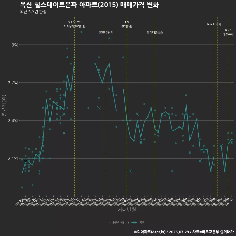 옥산 힐스테이트은파 아파트(2015) 매매가격 변화
