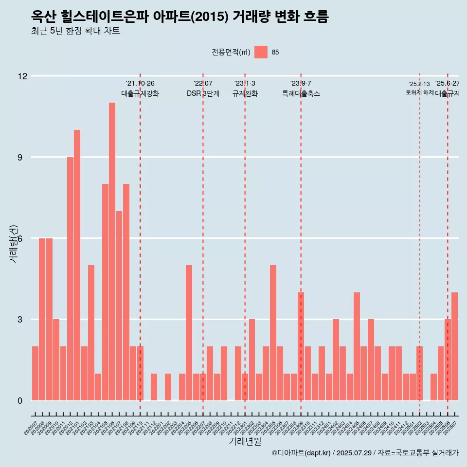 옥산 힐스테이트은파 아파트(2015) 거래량 변화 흐름