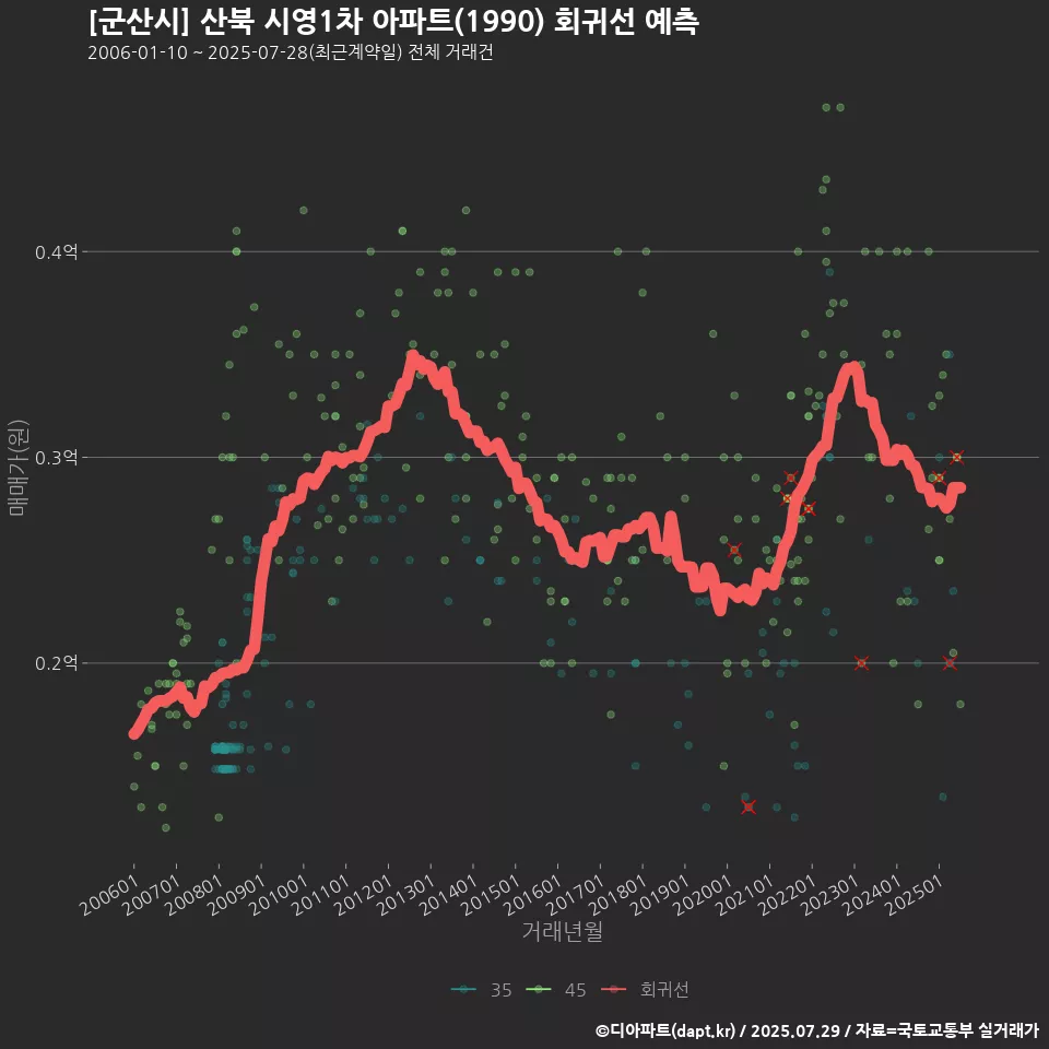 [군산시] 산북 시영1차 아파트(1990) 회귀선 예측