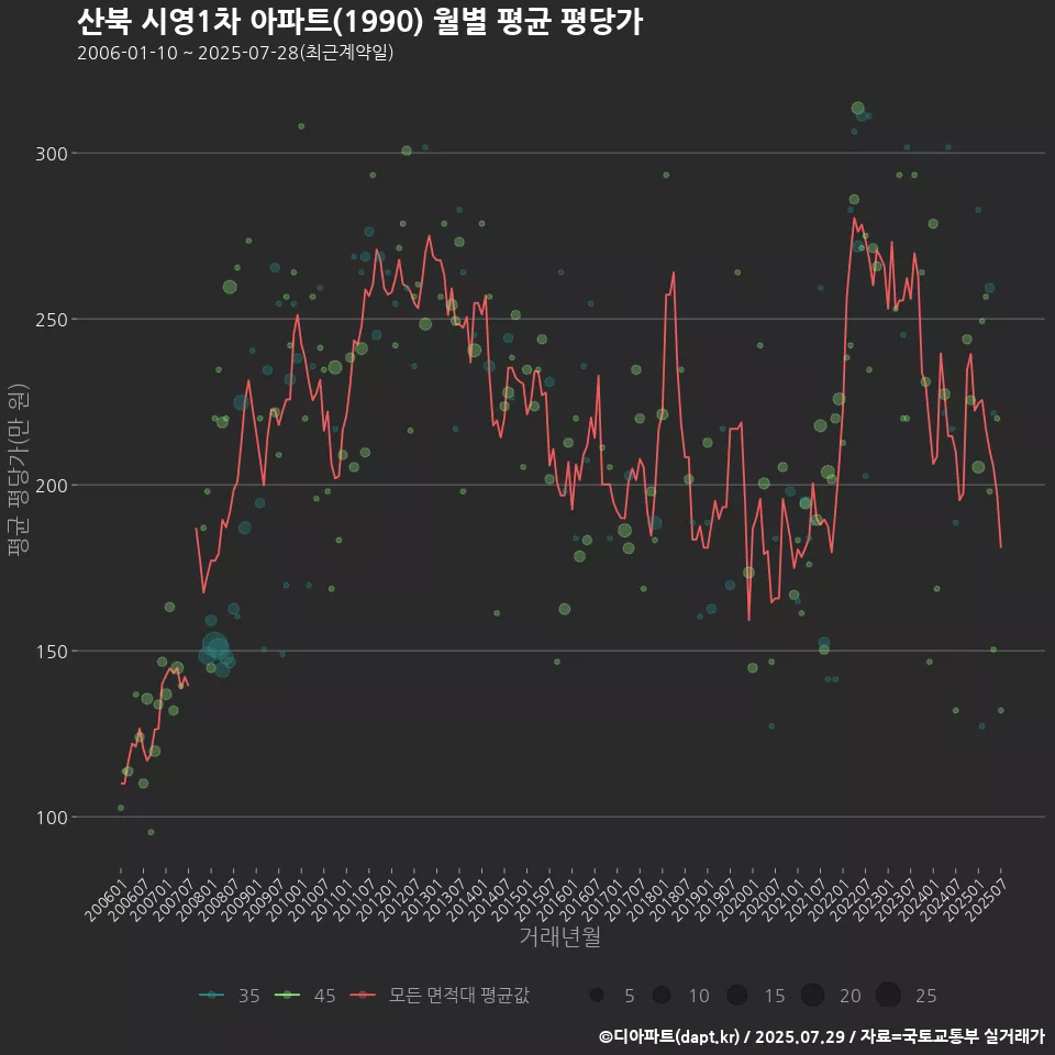 산북 시영1차 아파트(1990) 월별 평균 평당가