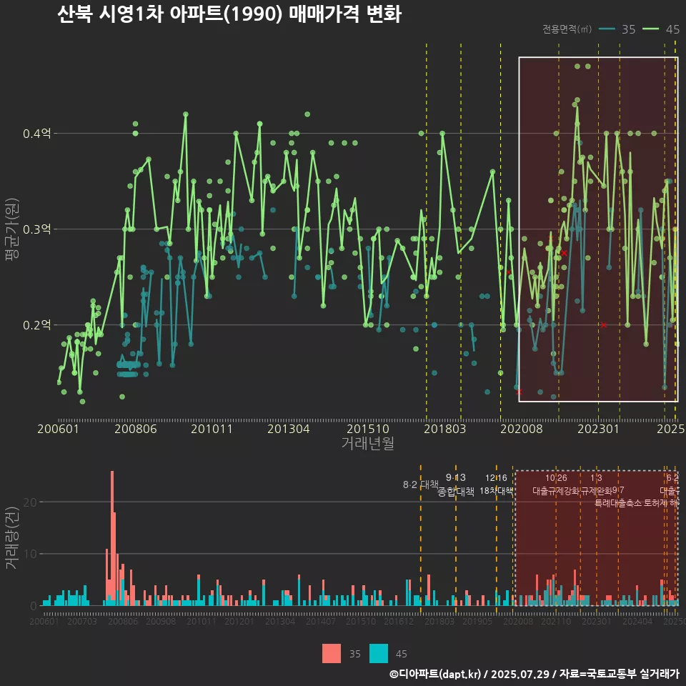 산북 시영1차 아파트(1990) 매매가격 변화