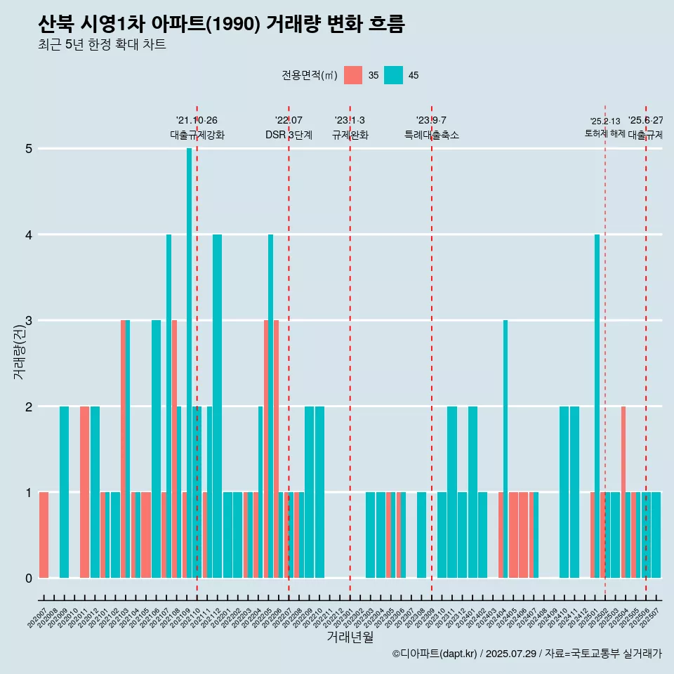 산북 시영1차 아파트(1990) 거래량 변화 흐름