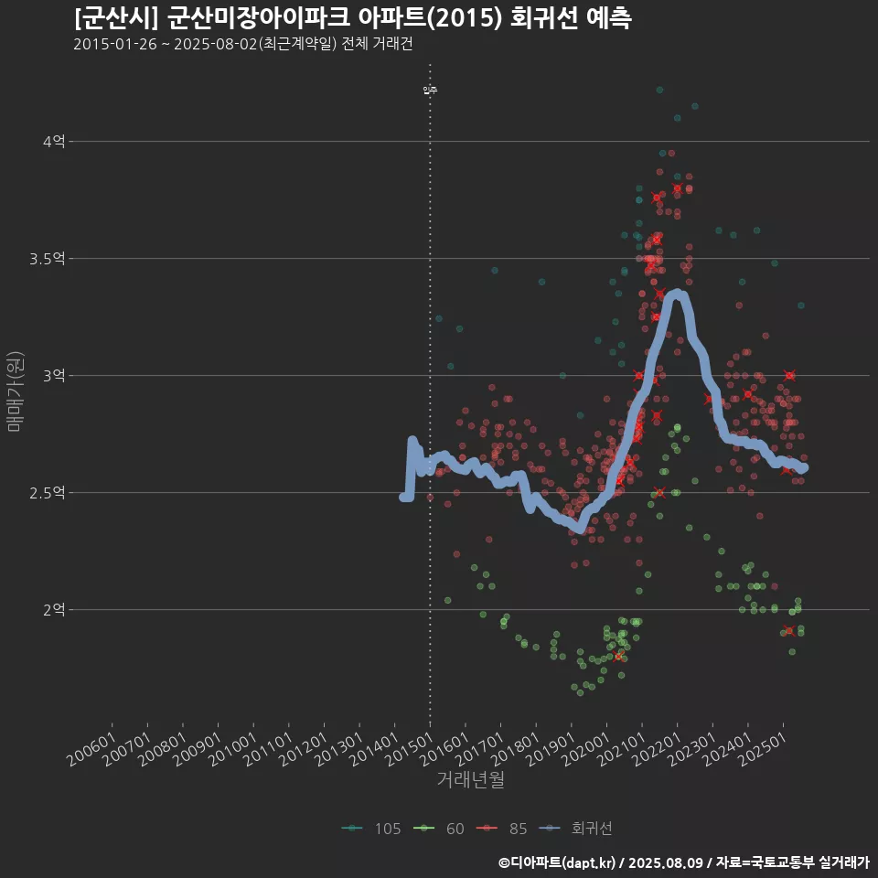 [군산시] 군산미장아이파크 아파트(2015) 회귀선 예측