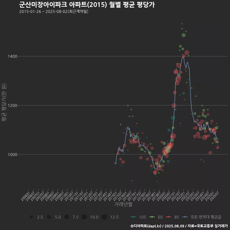 군산미장아이파크 아파트(2015) 월별 평균 평당가