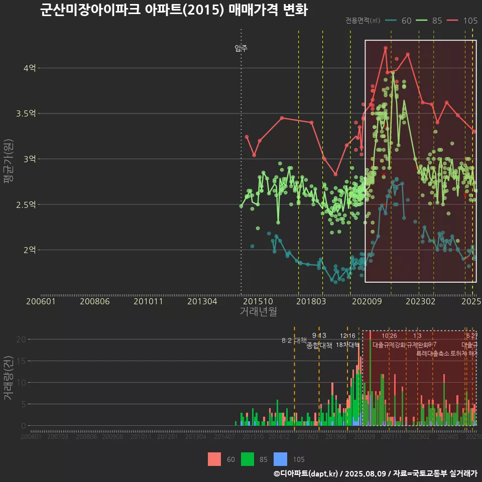 군산미장아이파크 아파트(2015) 매매가격 변화