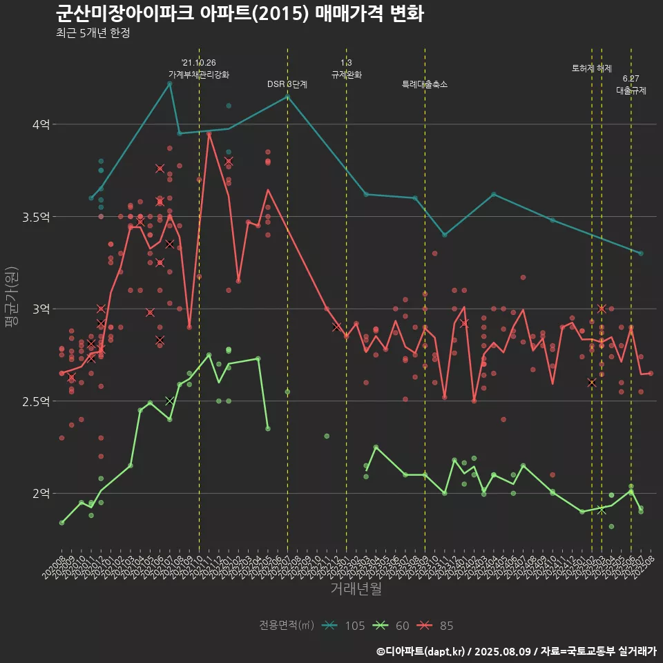군산미장아이파크 아파트(2015) 매매가격 변화