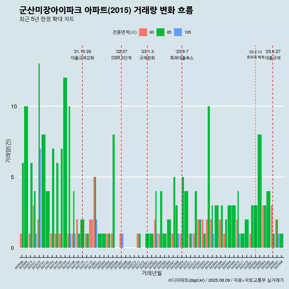 군산미장아이파크 아파트(2015) 거래량 변화 흐름