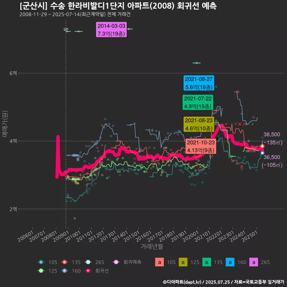 [군산시] 수송 한라비발디1단지 아파트(2008) 회귀선 예측