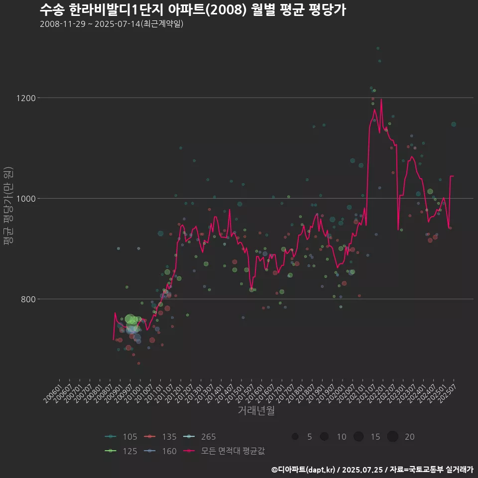 수송 한라비발디1단지 아파트(2008) 월별 평균 평당가