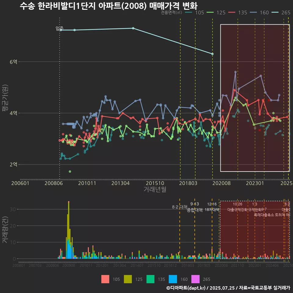 수송 한라비발디1단지 아파트(2008) 매매가격 변화
