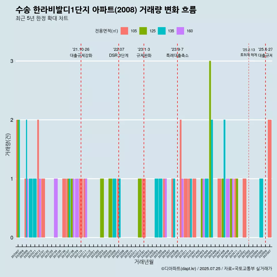 수송 한라비발디1단지 아파트(2008) 거래량 변화 흐름