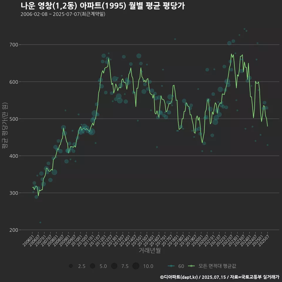 나운 영창(1,2동) 아파트(1995) 월별 평균 평당가