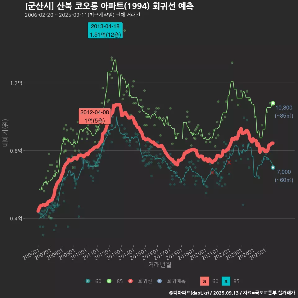 [군산시] 산북 코오롱 아파트(1994) 회귀선 예측