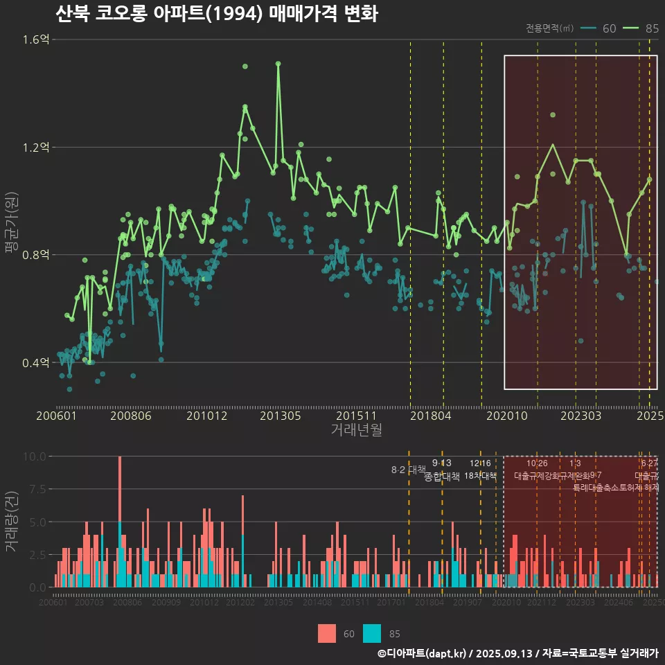 산북 코오롱 아파트(1994) 매매가격 변화