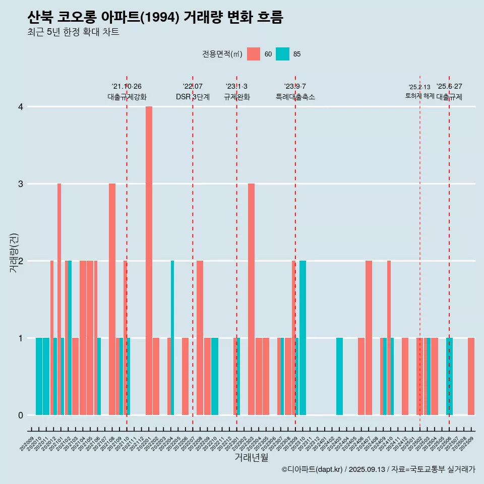산북 코오롱 아파트(1994) 거래량 변화 흐름