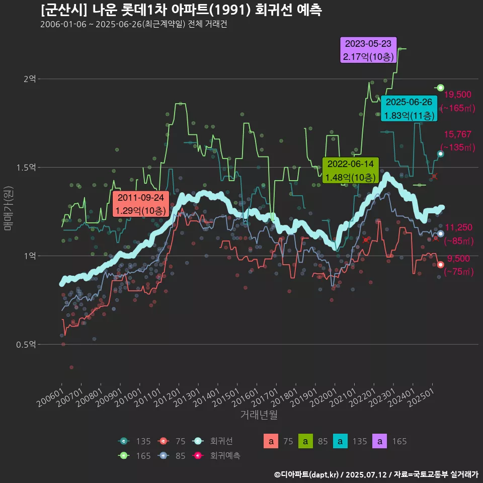 [군산시] 나운 롯데1차 아파트(1991) 회귀선 예측