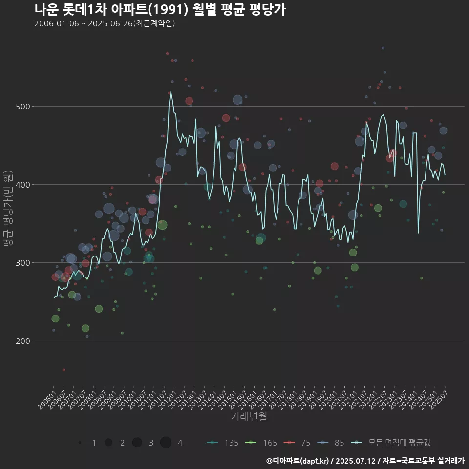 나운 롯데1차 아파트(1991) 월별 평균 평당가