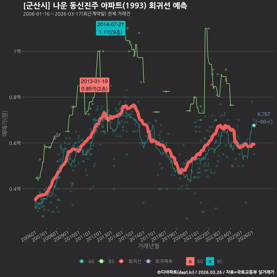[군산시] 나운 동신진주 아파트(1993) 회귀선 예측