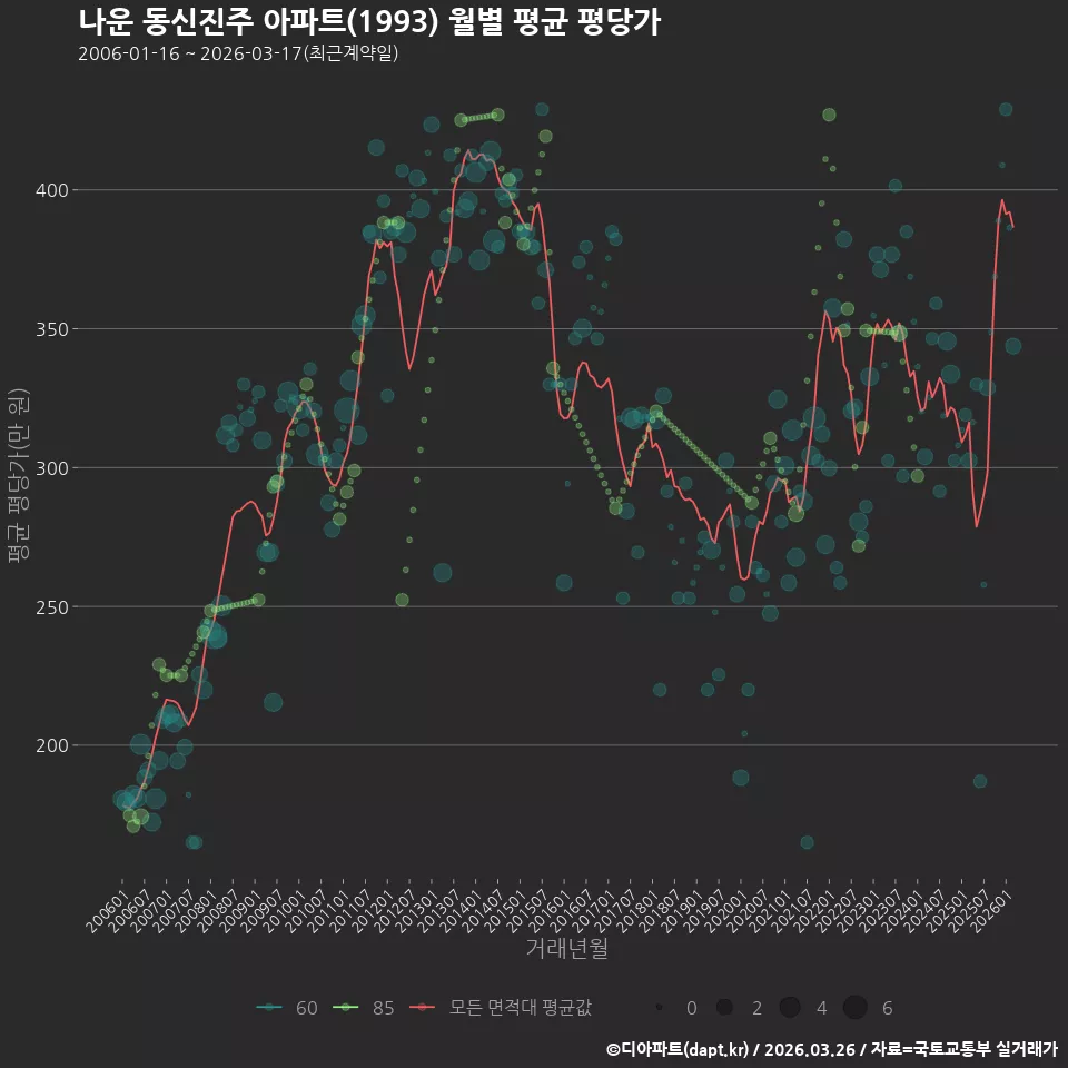 나운 동신진주 아파트(1993) 월별 평균 평당가