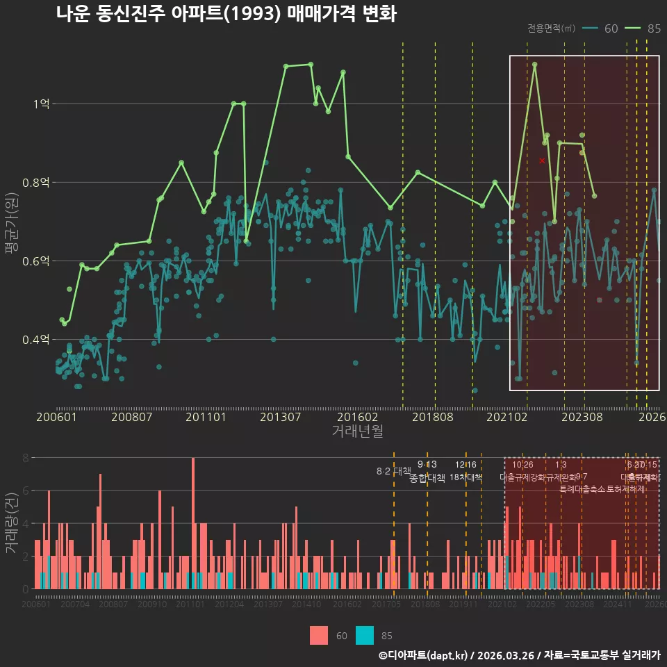 나운 동신진주 아파트(1993) 매매가격 변화