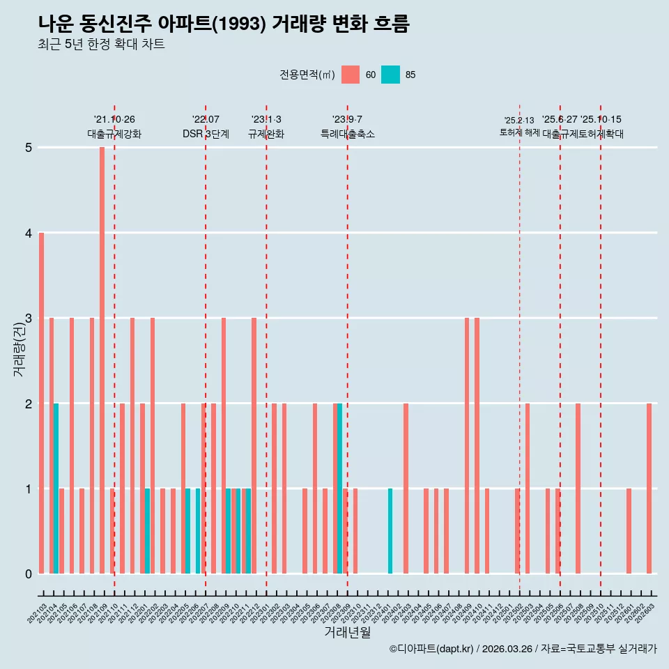 나운 동신진주 아파트(1993) 거래량 변화 흐름