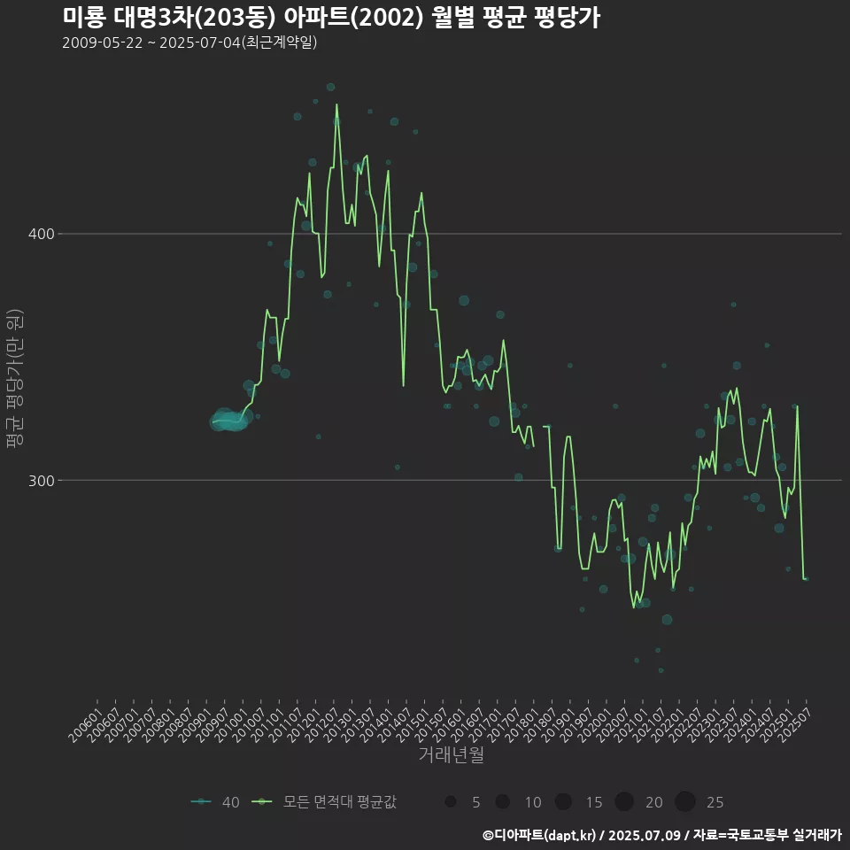 미룡 대명3차(203동) 아파트(2002) 월별 평균 평당가