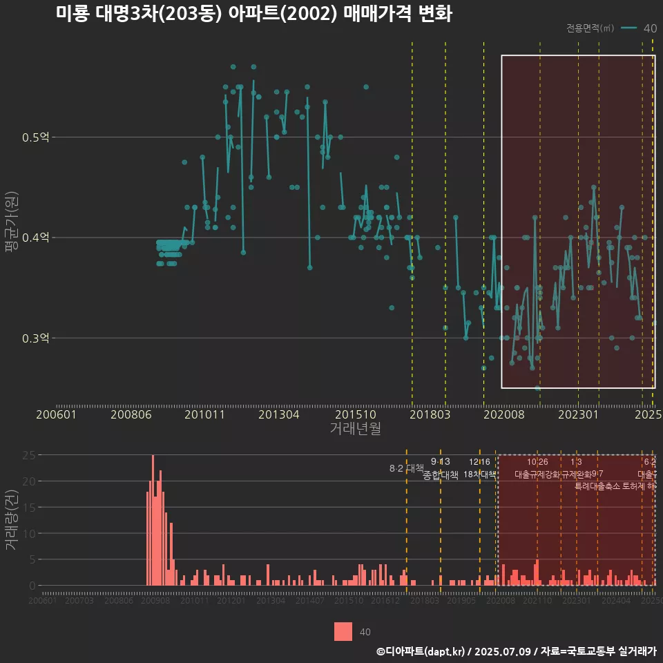 미룡 대명3차(203동) 아파트(2002) 매매가격 변화