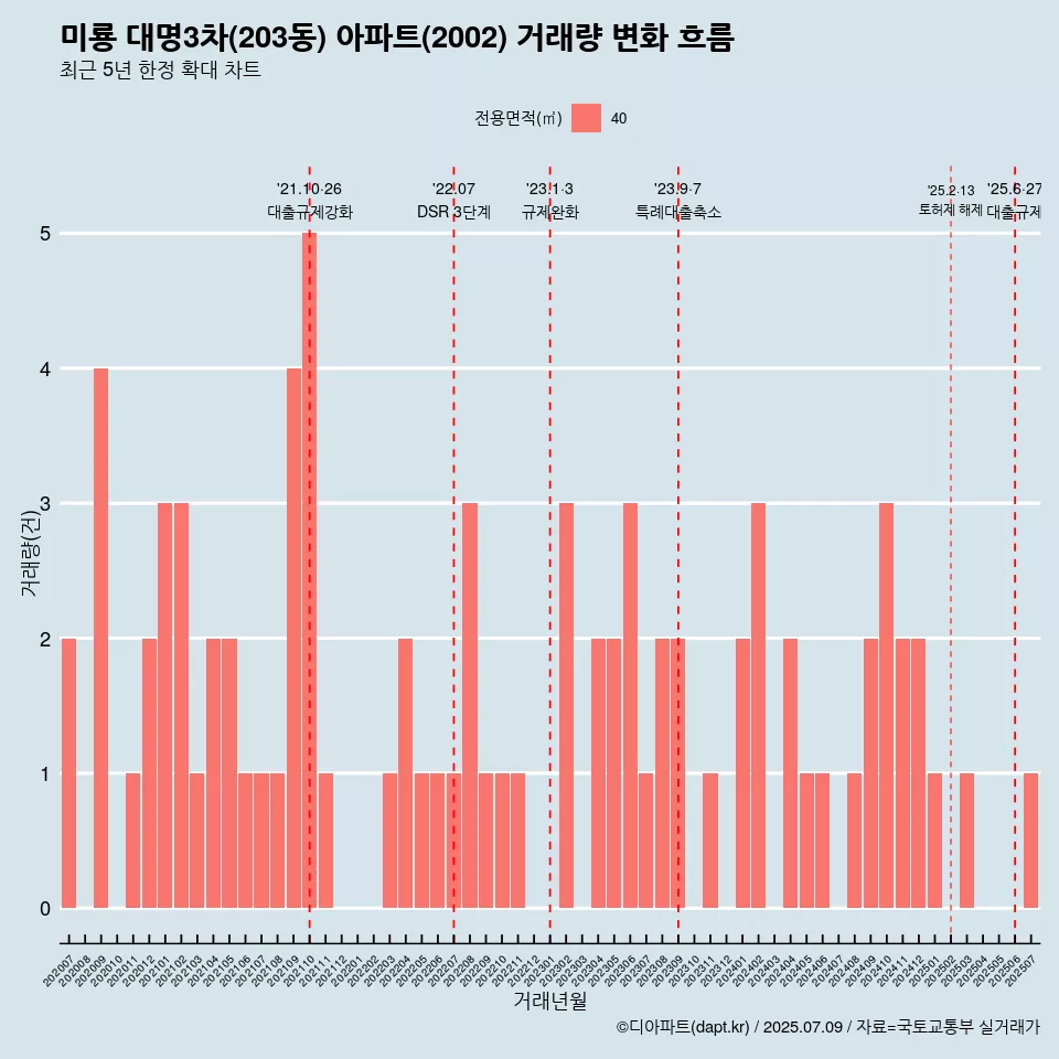 미룡 대명3차(203동) 아파트(2002) 거래량 변화 흐름