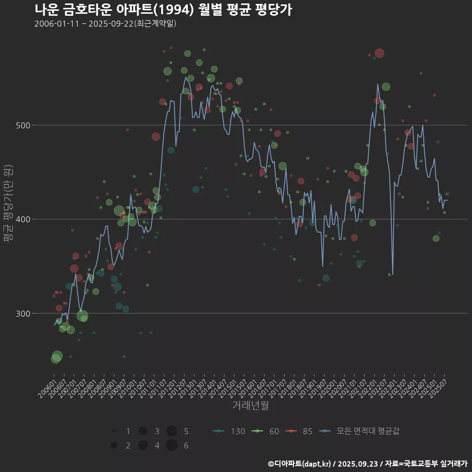 나운 금호타운 아파트(1994) 월별 평균 평당가