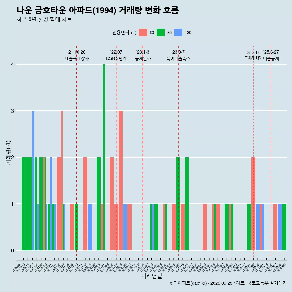 나운 금호타운 아파트(1994) 거래량 변화 흐름