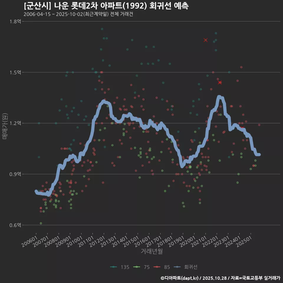 [군산시] 나운 롯데2차 아파트(1992) 회귀선 예측
