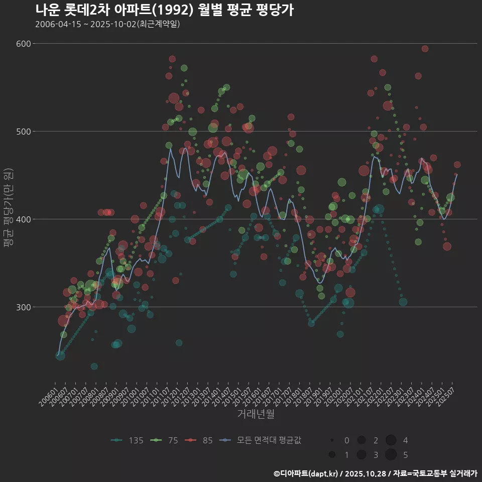 나운 롯데2차 아파트(1992) 월별 평균 평당가