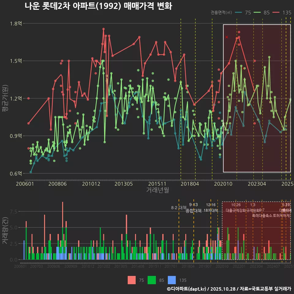 나운 롯데2차 아파트(1992) 매매가격 변화