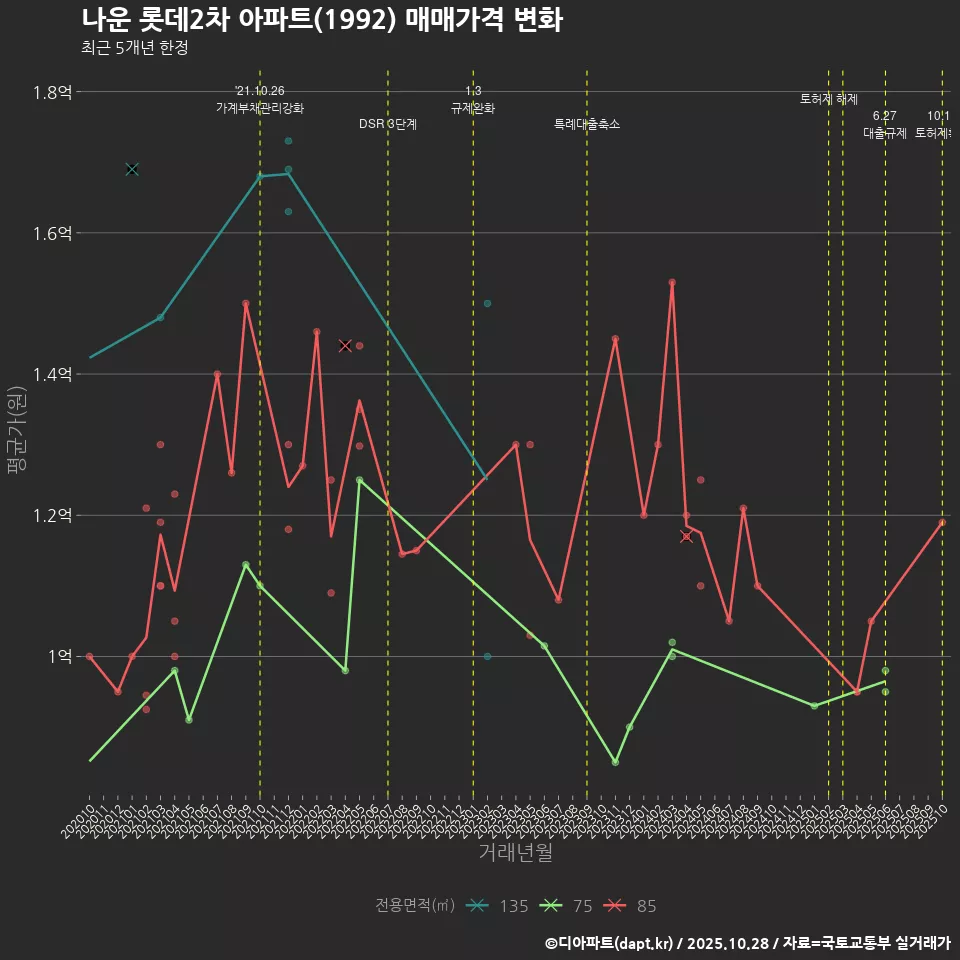 나운 롯데2차 아파트(1992) 매매가격 변화