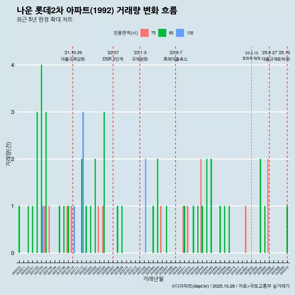 나운 롯데2차 아파트(1992) 거래량 변화 흐름
