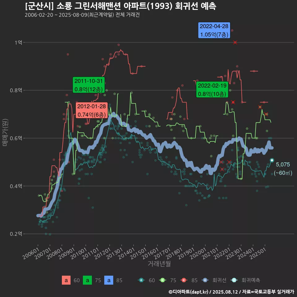 [군산시] 소룡 그린서해맨션 아파트(1993) 회귀선 예측