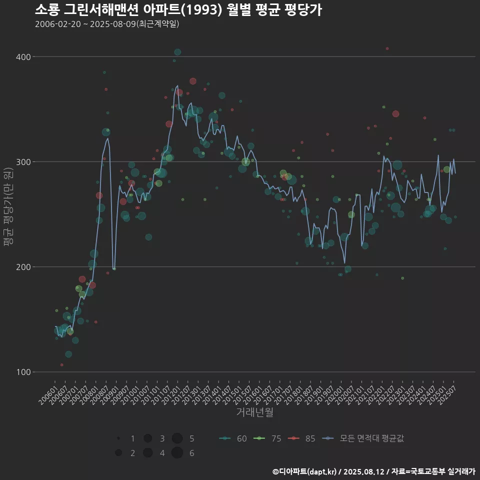 소룡 그린서해맨션 아파트(1993) 월별 평균 평당가