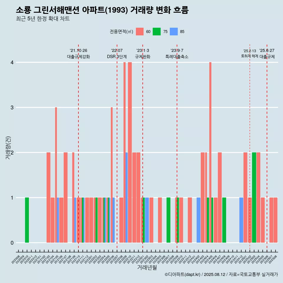 소룡 그린서해맨션 아파트(1993) 거래량 변화 흐름
