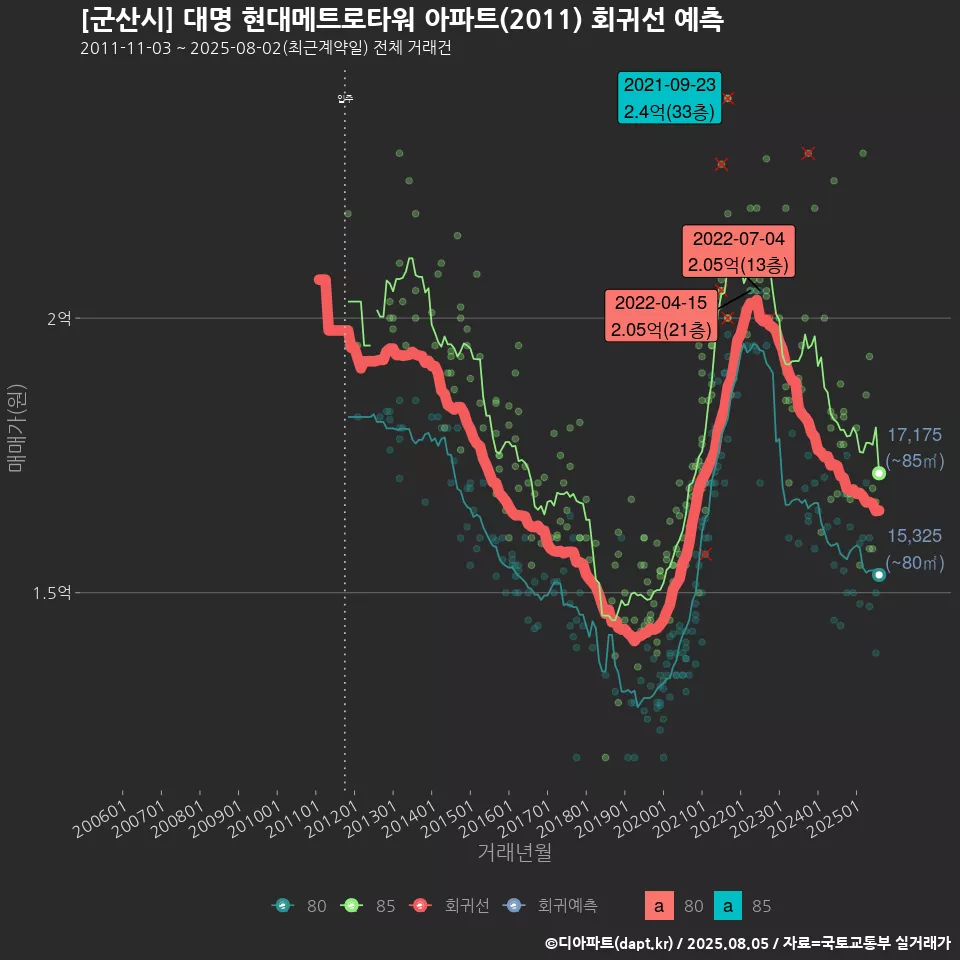 [군산시] 대명 현대메트로타워 아파트(2011) 회귀선 예측