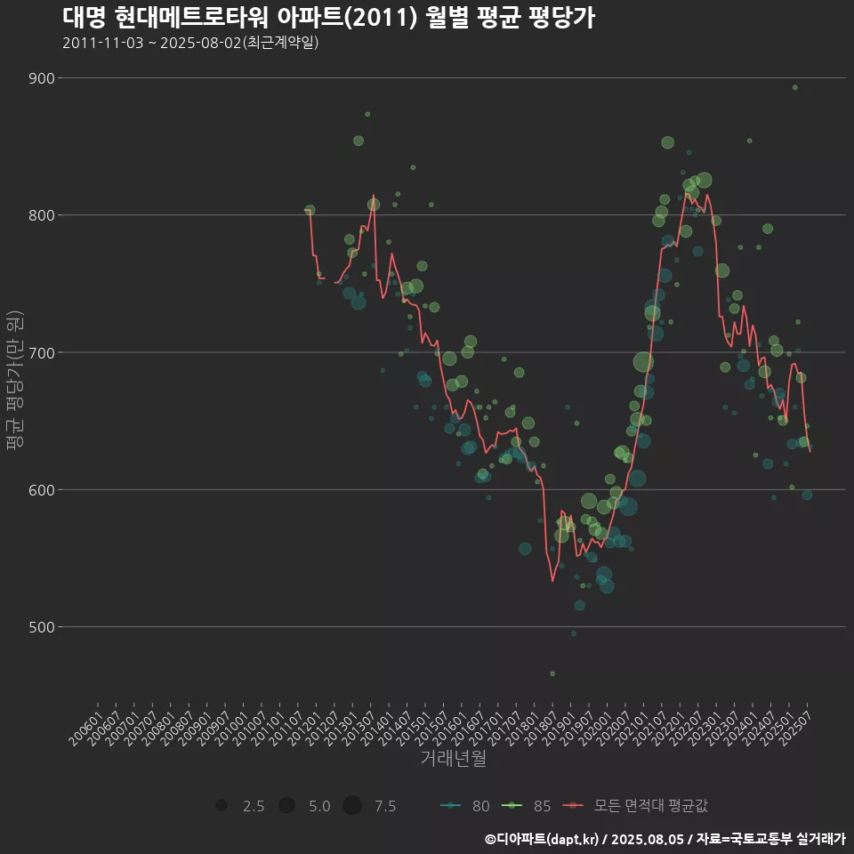 대명 현대메트로타워 아파트(2011) 월별 평균 평당가