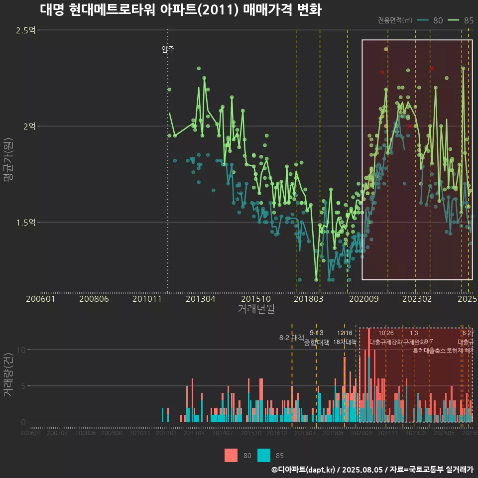 대명 현대메트로타워 아파트(2011) 매매가격 변화